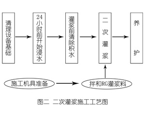 海沧灌浆料施工工艺—文字完整版